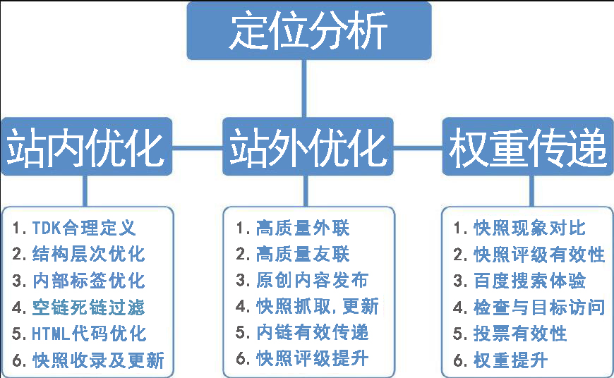 整站优化流程图